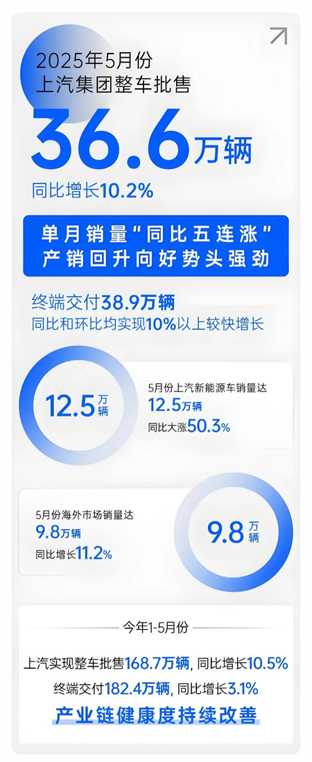 上汽五月：增长的不止是销量，更是信心